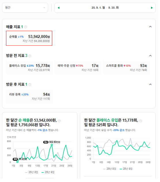2025년 9월 매출 53,942,000원