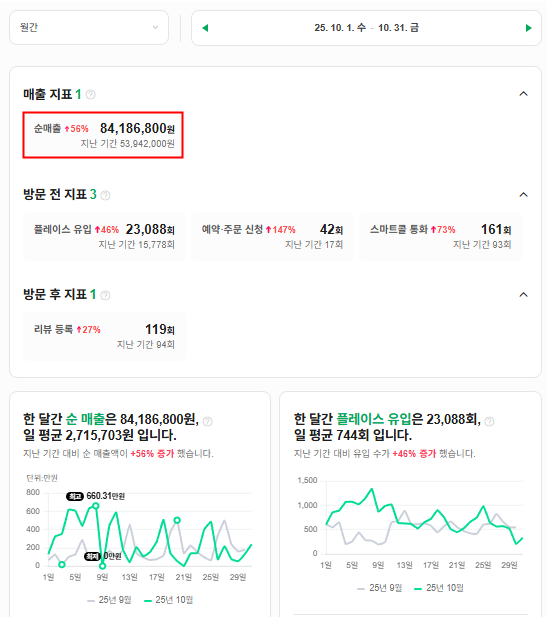 실제 고객 매장 매출 +56% 상승 대시보드